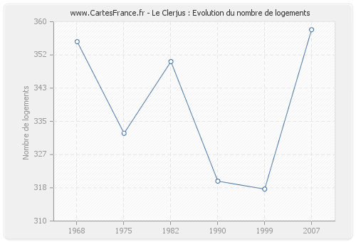 Le Clerjus : Evolution du nombre de logements